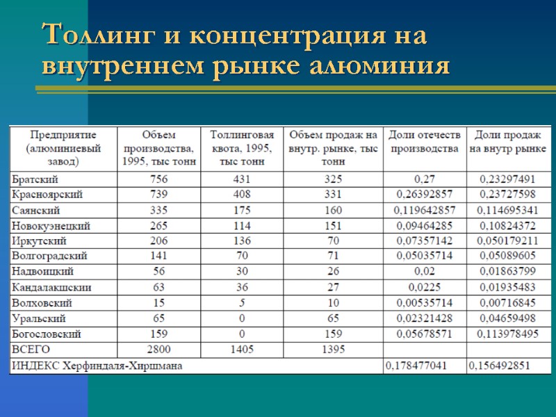 Толлинг и концентрация на внутреннем рынке алюминия